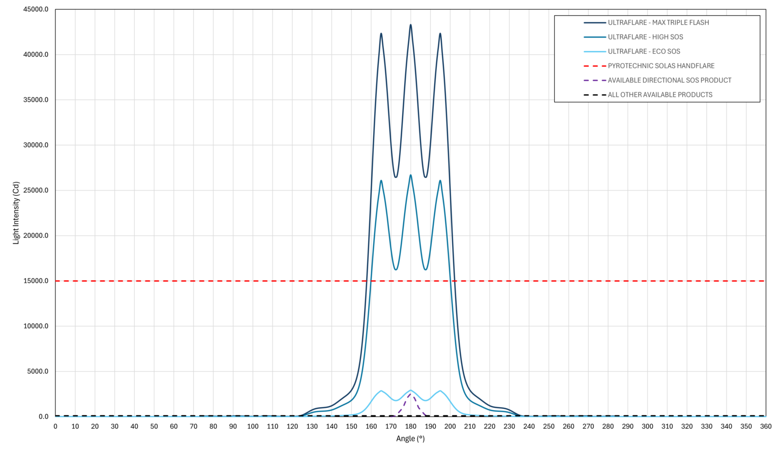 Chart showing the comparison between Ultraflare-Daylight and other LED flares on the market.